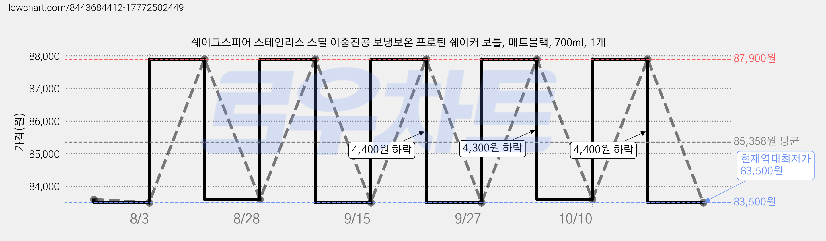 쉐이크스피어 스테인리스 스틸 이중진공 보냉보온 프로틴 쉐이커 보틀, 매트블랙, 700ml, 1개 가격 변동 차트, 현재가 83,500원, 역대최저가
