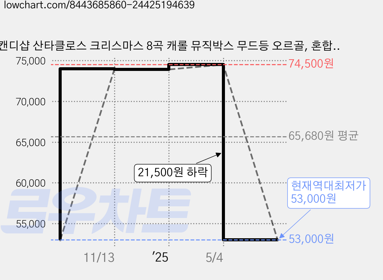 캔디샵 산타클로스 크리스마스 8곡 캐롤 뮤직박스 무드등 오르골, 혼합색상 가격 변동 차트, 현재가 53,000원, 역대최저가