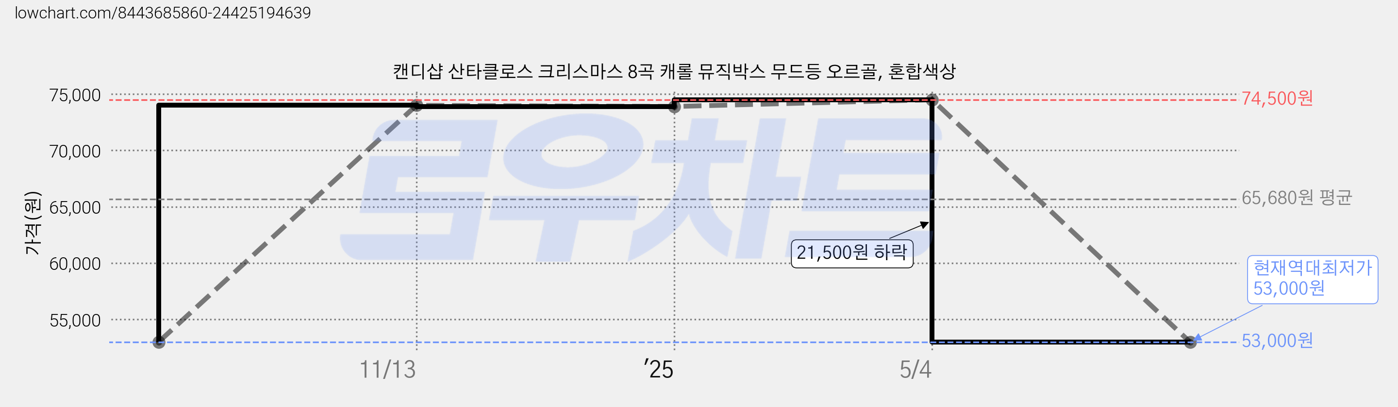 캔디샵 산타클로스 크리스마스 8곡 캐롤 뮤직박스 무드등 오르골, 혼합색상 가격 변동 차트, 현재가 53,000원, 역대최저가