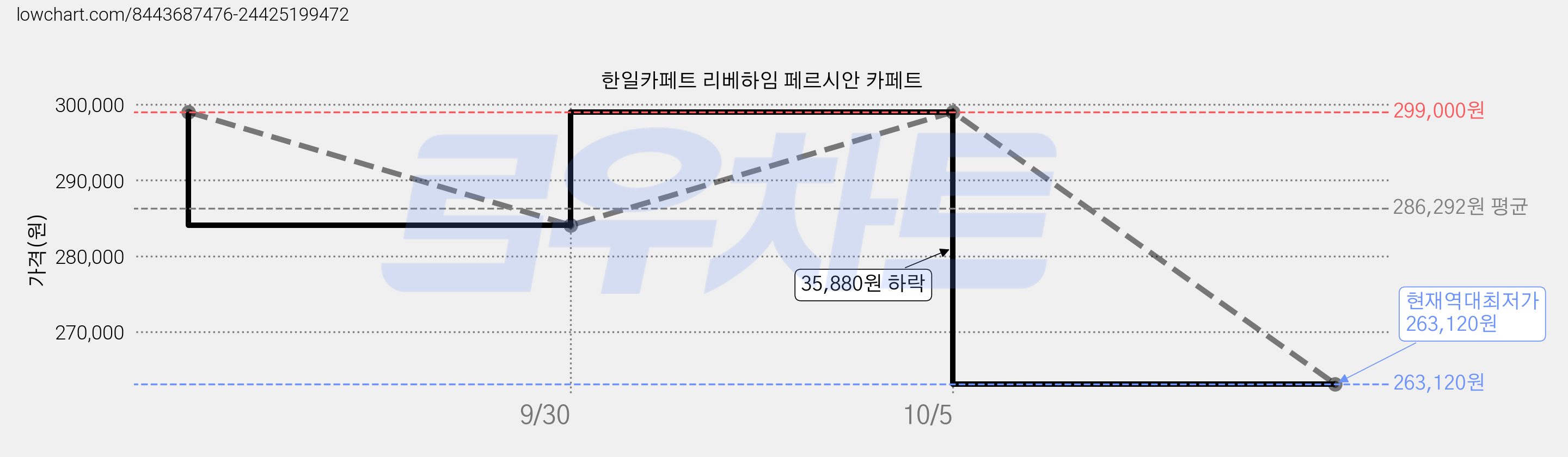 한일카페트 리베하임 페르시안 카페트 가격 변동 차트, 현재가 263,120원, 역대최저가