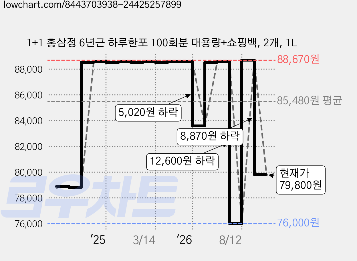 1+1 홍삼정 6년근 하루한포 100회분 대용량+쇼핑백, 2개, 1L 가격 변동 차트, 현재가 79,800원, 관측 최저가 75,900원
