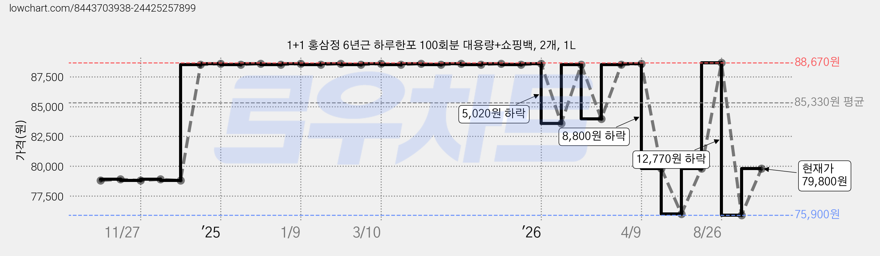 1+1 홍삼정 6년근 하루한포 100회분 대용량+쇼핑백, 2개, 1L 가격 변동 차트, 현재가 79,800원, 관측 최저가 75,900원
