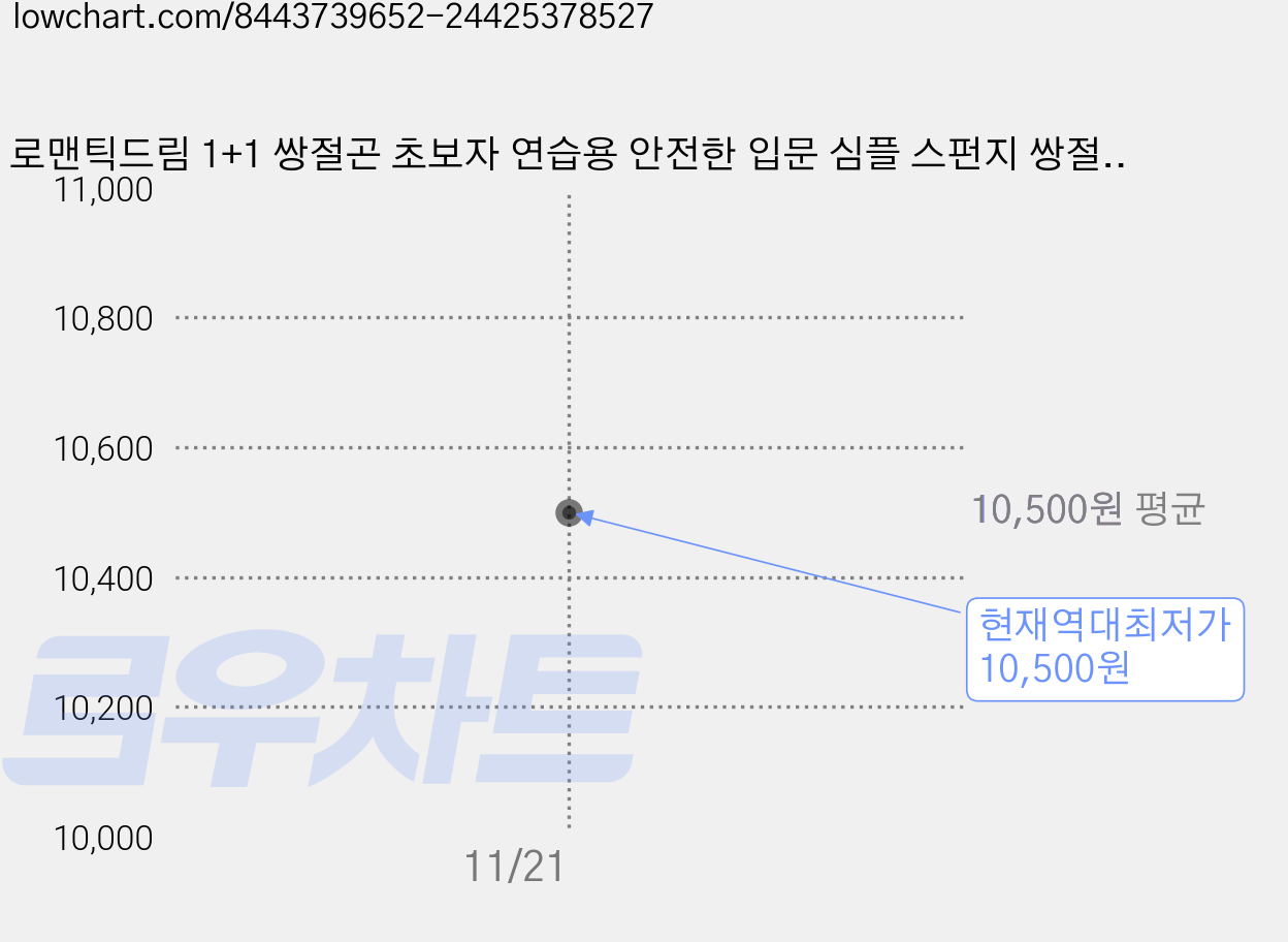 로맨틱드림 1+1 쌍절곤 초보자 연습용 안전한 입문 심플 스펀지 쌍절곤 2P, 2개, 블랙 가격 변동 차트, 현재가 10,500원, 역대최저가