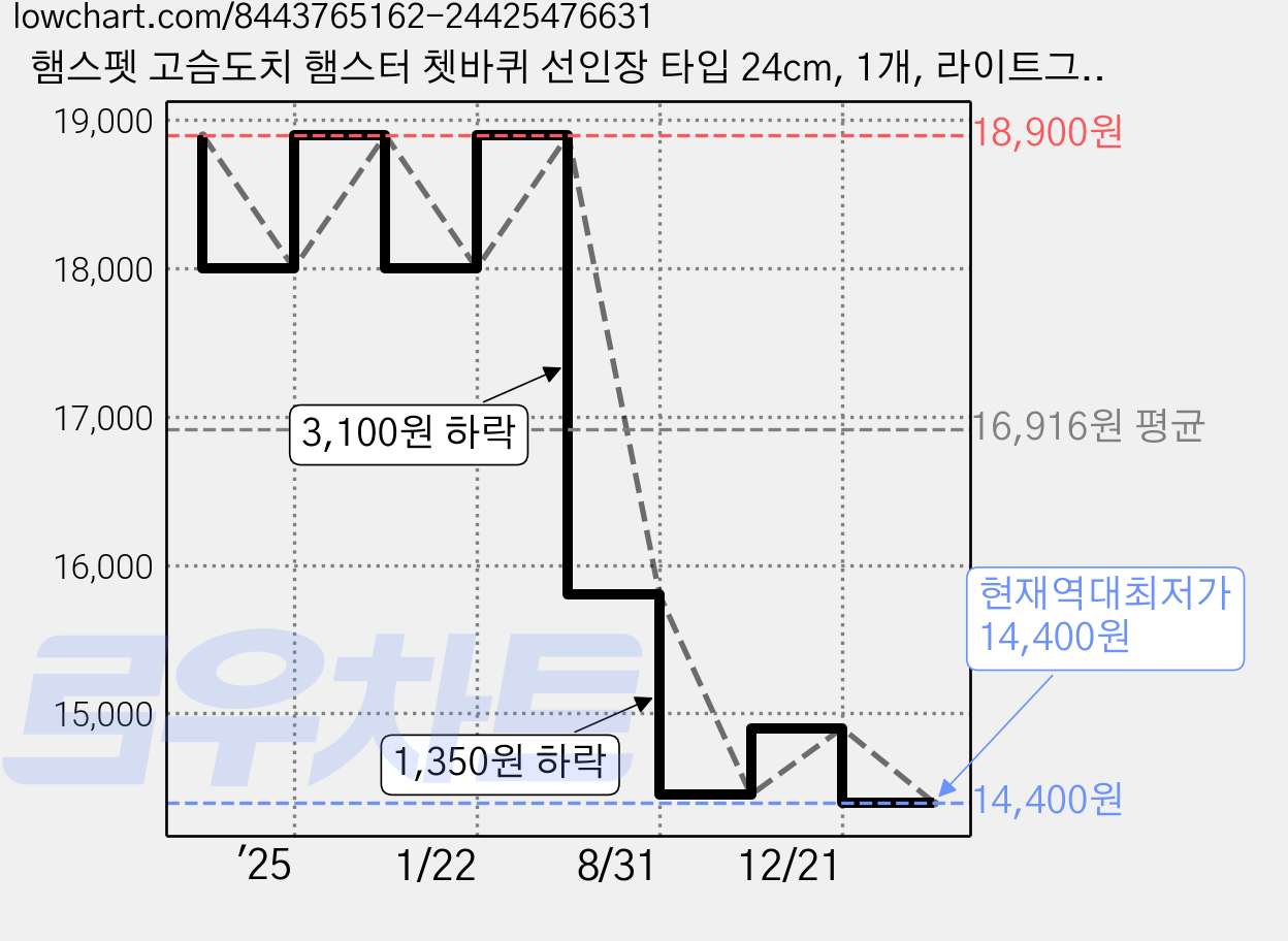 햄스펫 고슴도치 햄스터 쳇바퀴 선인장 타입 24cm, 1개, 라이트그린 가격 변동 차트, 현재가 14,400원, 역대최저가