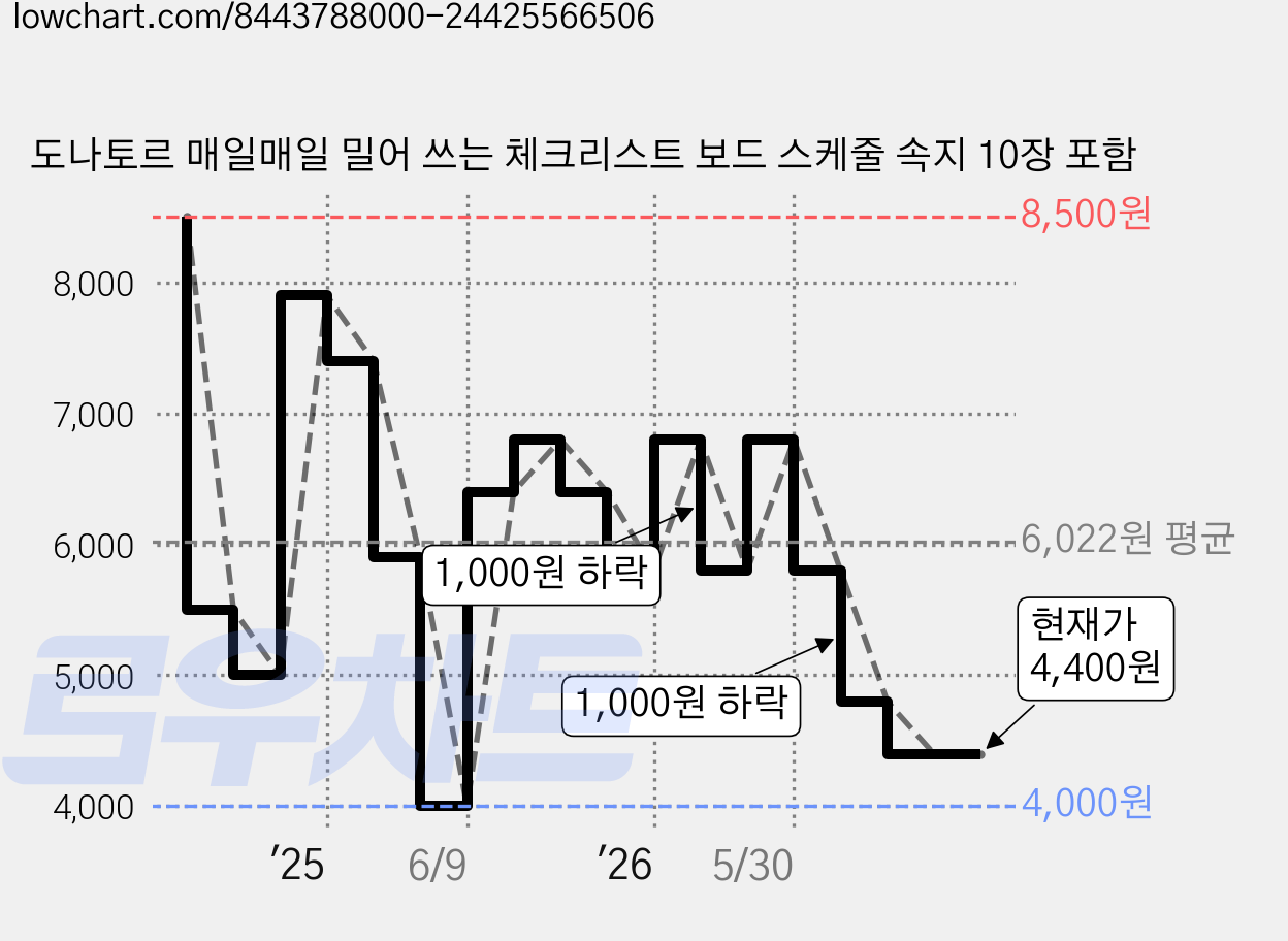 도나토르 매일매일 밀어 쓰는 체크리스트 보드 스케줄 속지 10장 포함 가격 변동 차트, 현재가 4,400원, 관측 최저가 4,000원