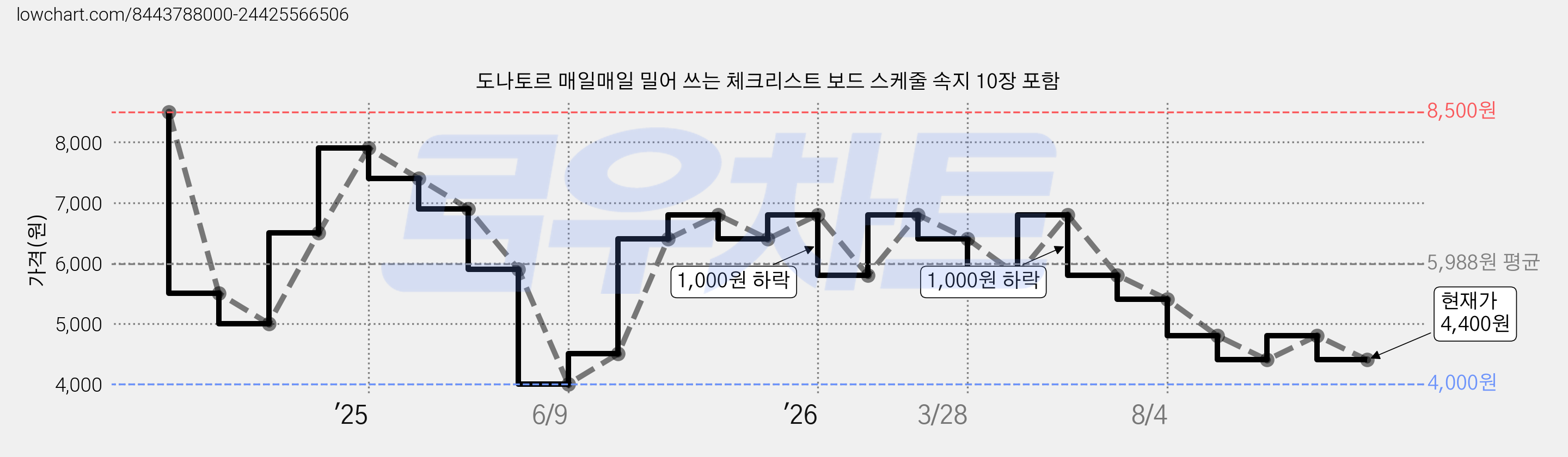 도나토르 매일매일 밀어 쓰는 체크리스트 보드 스케줄 속지 10장 포함 가격 변동 차트, 현재가 4,400원, 관측 최저가 4,000원
