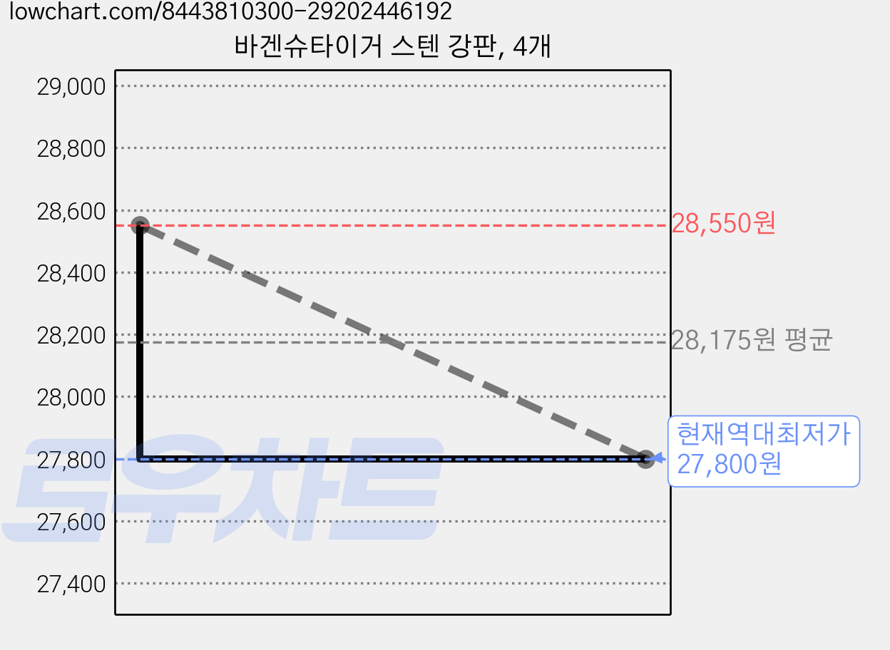 바겐슈타이거 스텐 강판, 4개 가격 변동 차트, 현재가 27,800원, 역대최저가
