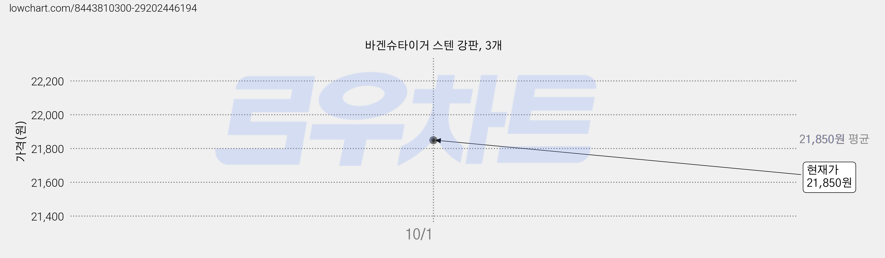 바겐슈타이거 스텐 강판, 3개 가격 변동 차트, 현재가 21,850원, 관측 최저가 21,600원