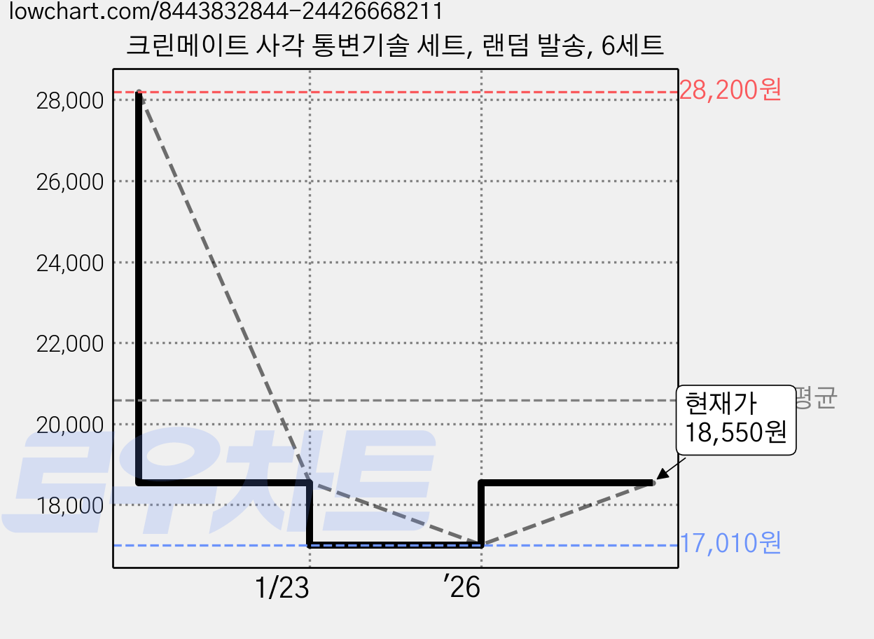 크린메이트 사각 통변기솔 세트, 랜덤 발송, 6세트 가격 변동 차트, 현재가 18,550원, 관측 최저가 17,010원