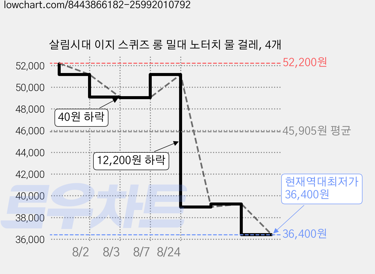 살림시대 이지 스퀴즈 롱 밀대 노터치 물 걸레, 4개 가격 변동 차트, 현재가 36,400원, 역대최저가