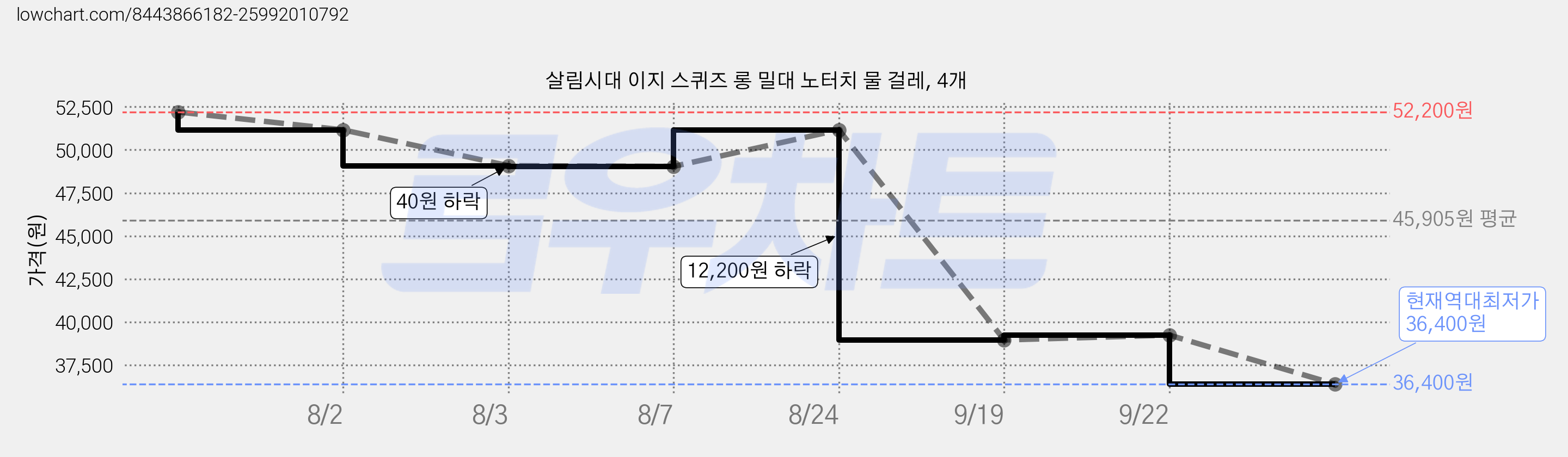 살림시대 이지 스퀴즈 롱 밀대 노터치 물 걸레, 4개 가격 변동 차트, 현재가 36,400원, 역대최저가