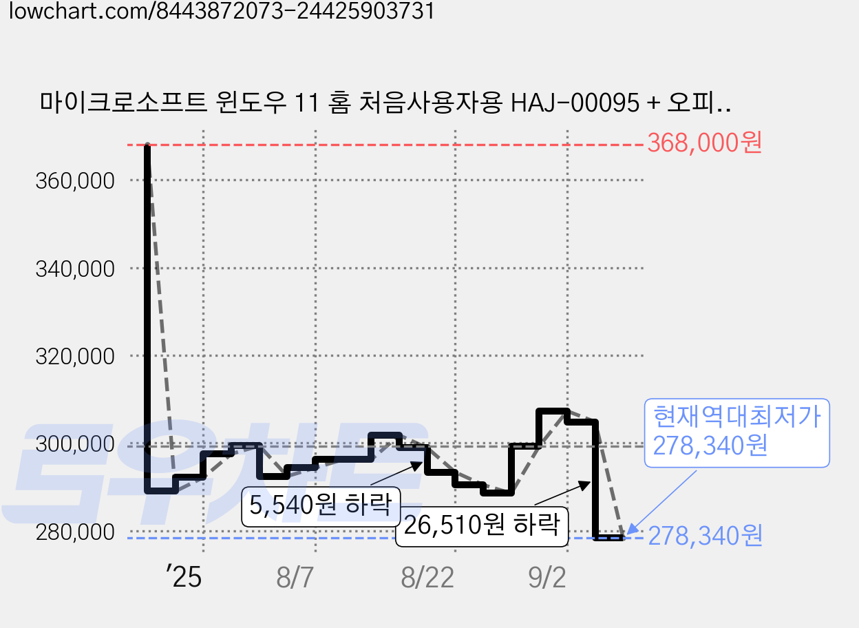 마이크로소프트 윈도우 11 홈 처음사용자용 HAJ-00095 + 오피스 홈 2024 영구버전 EP2-06806 세트, HAJ-00095, EP2-06806 가격 변동 차트, 현재가 278,340원, 역대최저가