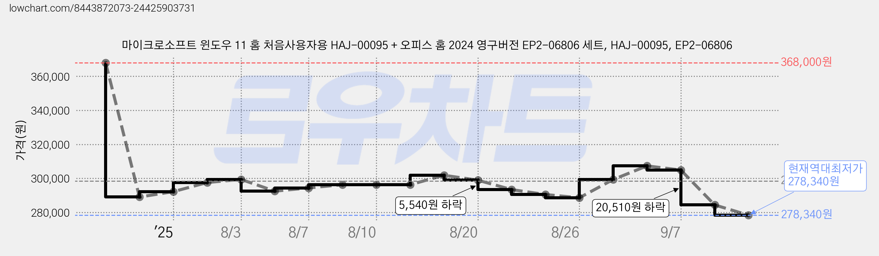 마이크로소프트 윈도우 11 홈 처음사용자용 HAJ-00095 + 오피스 홈 2024 영구버전 EP2-06806 세트, HAJ-00095, EP2-06806 가격 변동 차트, 현재가 278,340원, 역대최저가