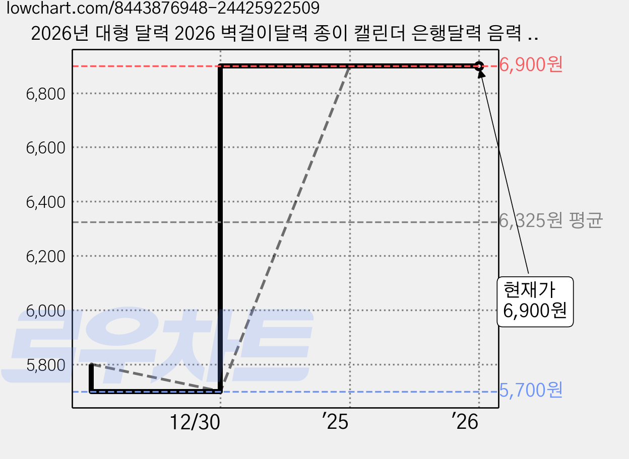 2026년 대형 달력 2026 벽걸이달력 종이 캘린더 은행달력 음력 카렌다, 1개 가격 변동 차트, 현재가 6,900원, 역대최저가