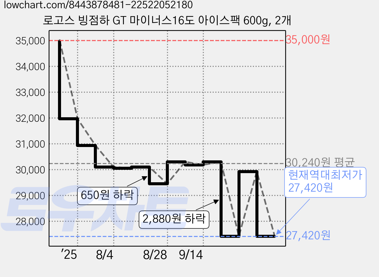 로고스 빙점하 GT 마이너스16도 아이스팩 600g, 2개 가격 변동 차트, 현재가 27,420원, 역대최저가