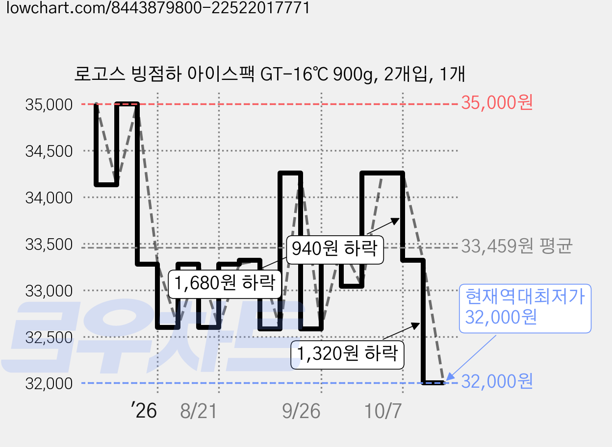 로고스 빙점하 아이스팩 GT-16℃ 900g, 2개입, 1개 가격 변동 차트, 현재가 32,000원, 역대최저가