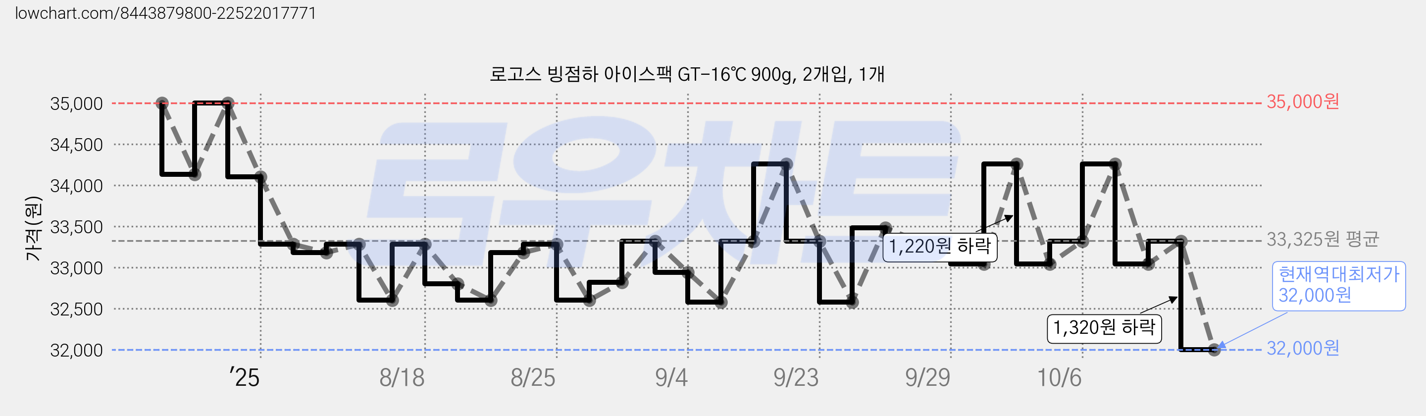 로고스 빙점하 아이스팩 GT-16℃ 900g, 2개입, 1개 가격 변동 차트, 현재가 32,000원, 역대최저가