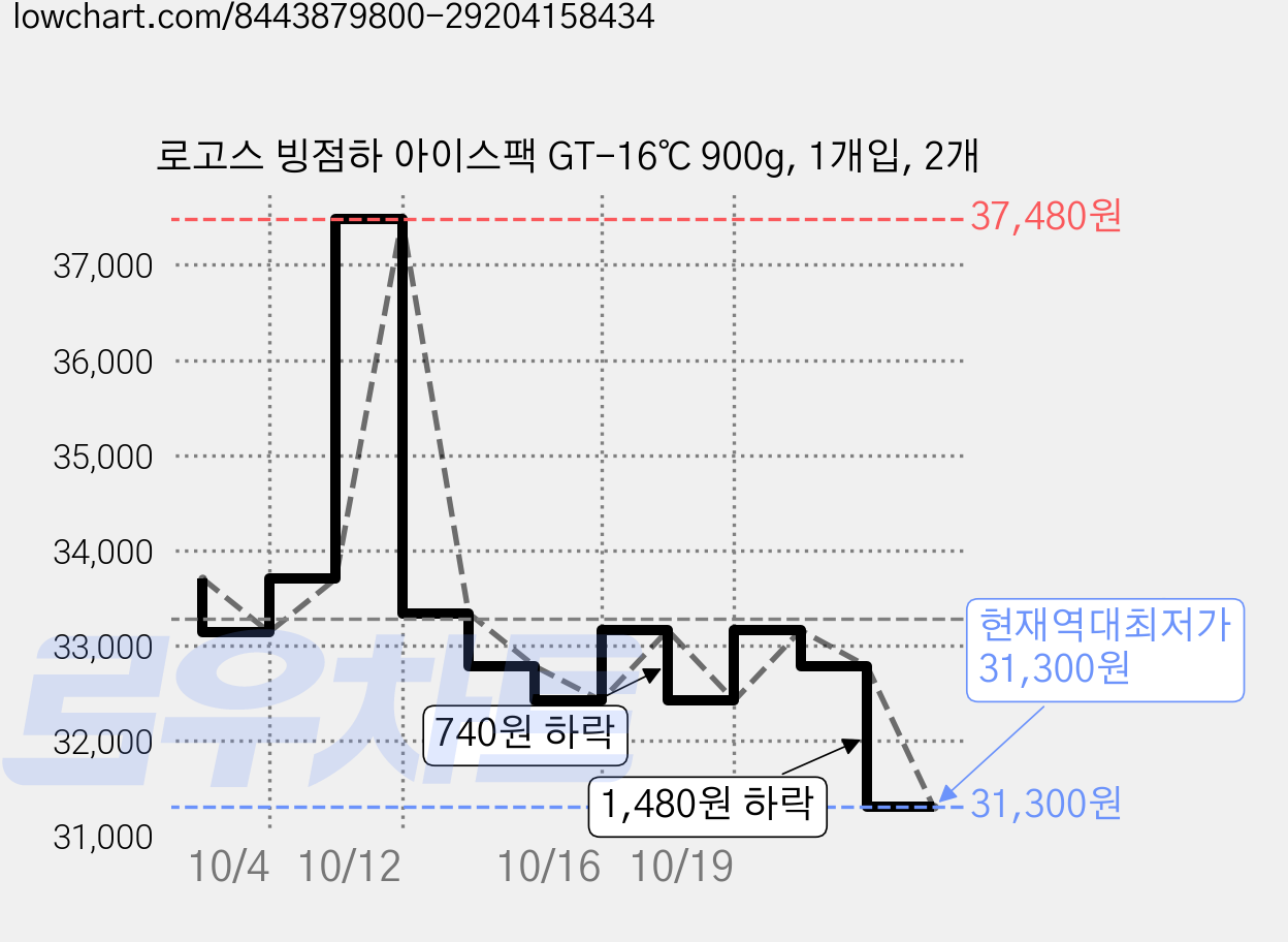 로고스 빙점하 아이스팩 GT-16℃ 900g, 1개입, 2개 가격 변동 차트, 현재가 31,300원, 역대최저가
