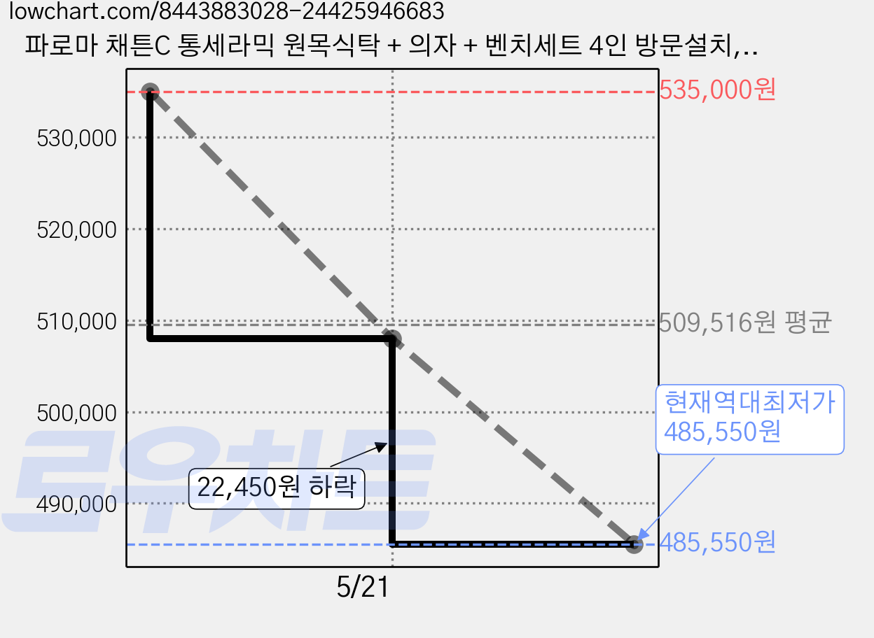 파로마 채튼C 통세라믹 원목식탁 + 의자 + 벤치세트 4인 방문설치, 베이지상판+월넛원목, 일반 2 + 벤치 1 가격 변동 차트, 현재가 485,550원, 역대최저가