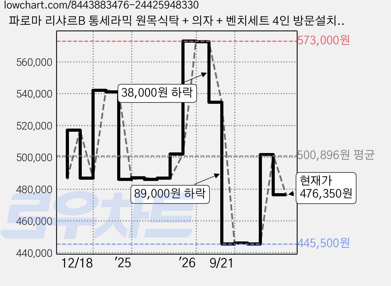 파로마 리샤르B 통세라믹 원목식탁 + 의자 + 벤치세트 4인 방문설치, 베이지상판 + 월넛원목, 일반 2 + 벤치 1 가격 변동 차트, 현재가 476,350원, 관측 최저가 445,500원
