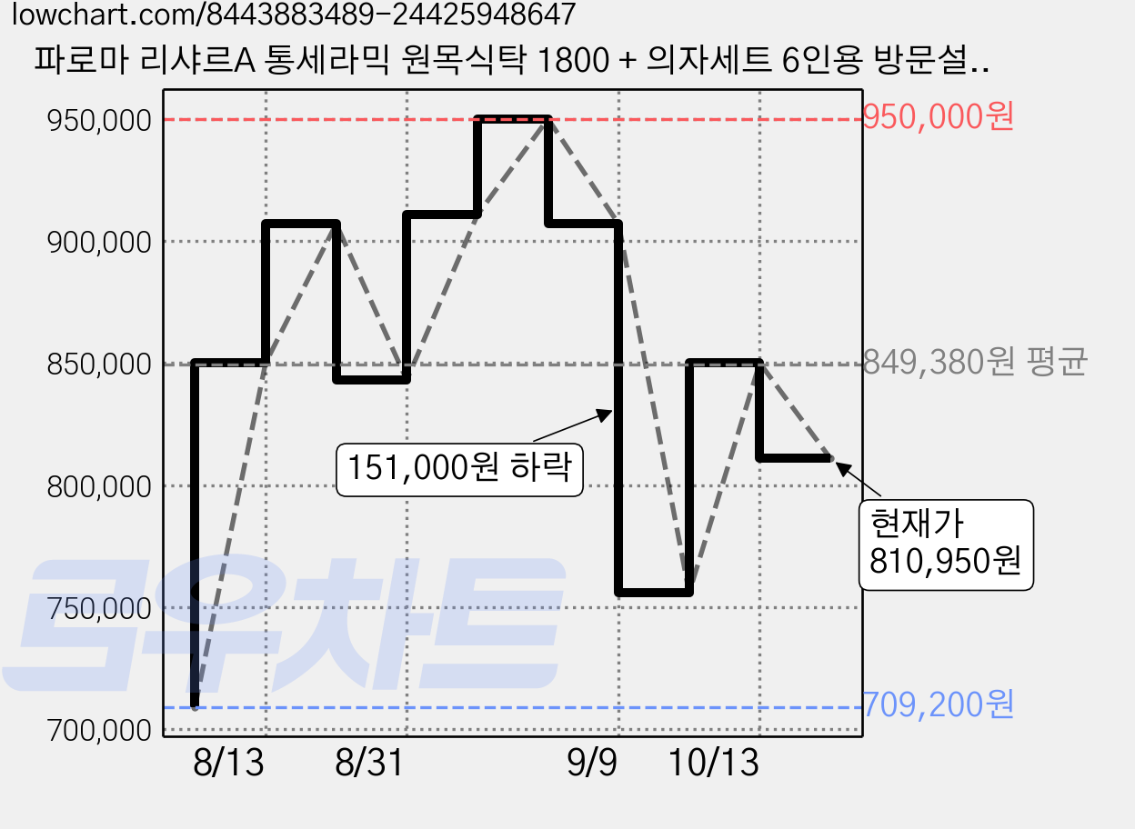 파로마 리샤르A 통세라믹 원목식탁 1800 + 의자세트 6인용 방문설치, 화이트상판 + 내추럴원목, 일반의자 6 가격 변동 차트, 현재가 810,950원, 관측 최저가 709,200원