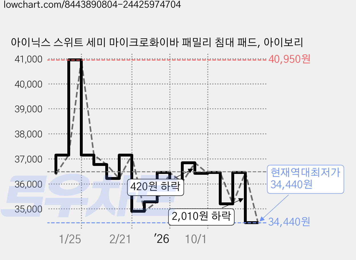 아이닉스 스위트 세미 마이크로화이바 패밀리 침대 패드, 아이보리 가격 변동 차트, 현재가 34,440원, 역대최저가