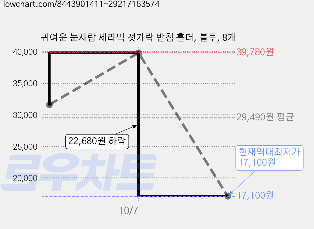 귀여운 눈사람 세라믹 젓가락 받침 홀더, 블루, 8개 가격 변동 차트, 현재가 17,100원, 역대최저가