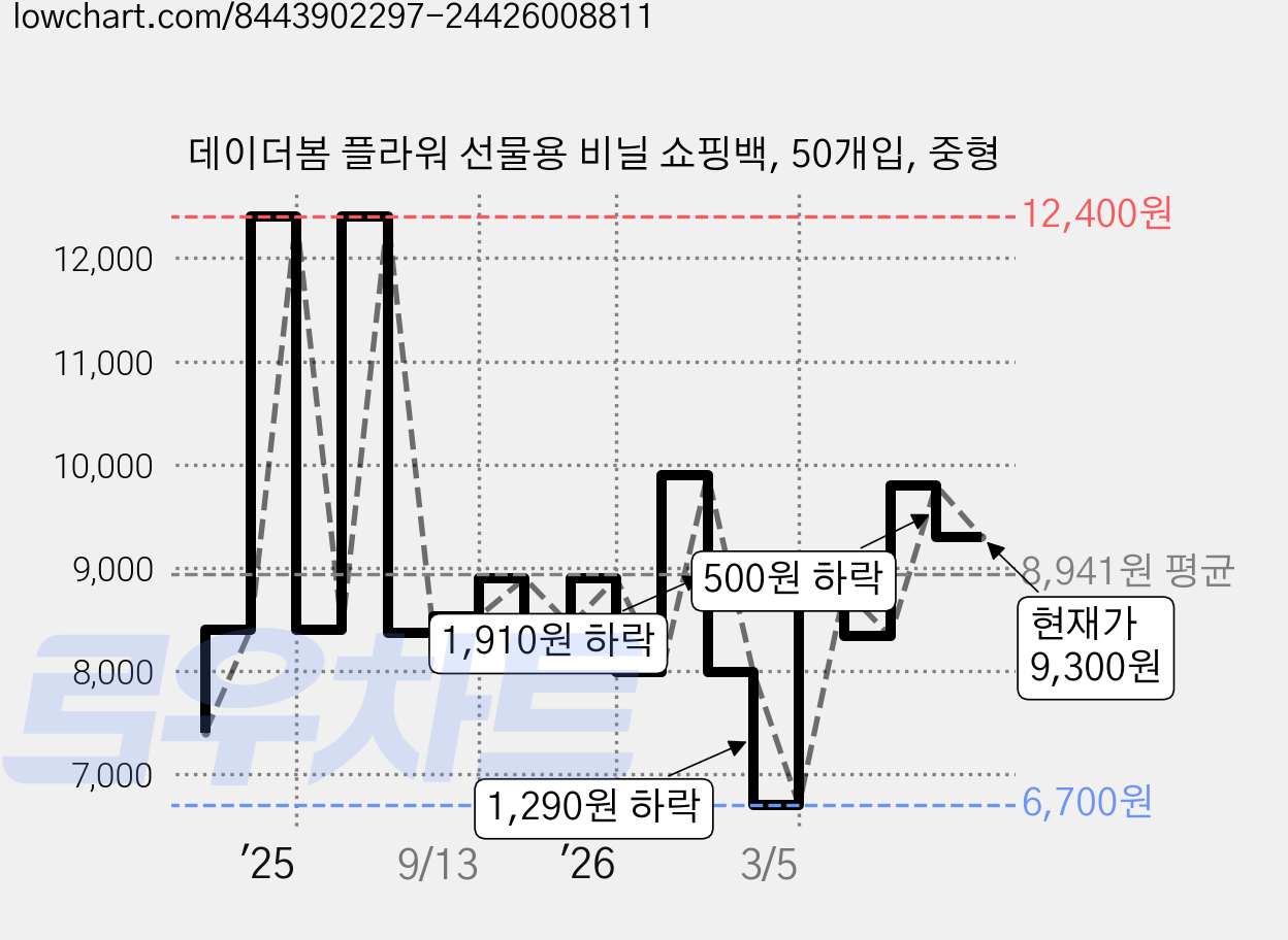 데이더봄 플라워 선물용 비닐 쇼핑백, 50개입, 중형 가격 변동 차트, 현재가 9,300원, 관측 최저가 6,700원