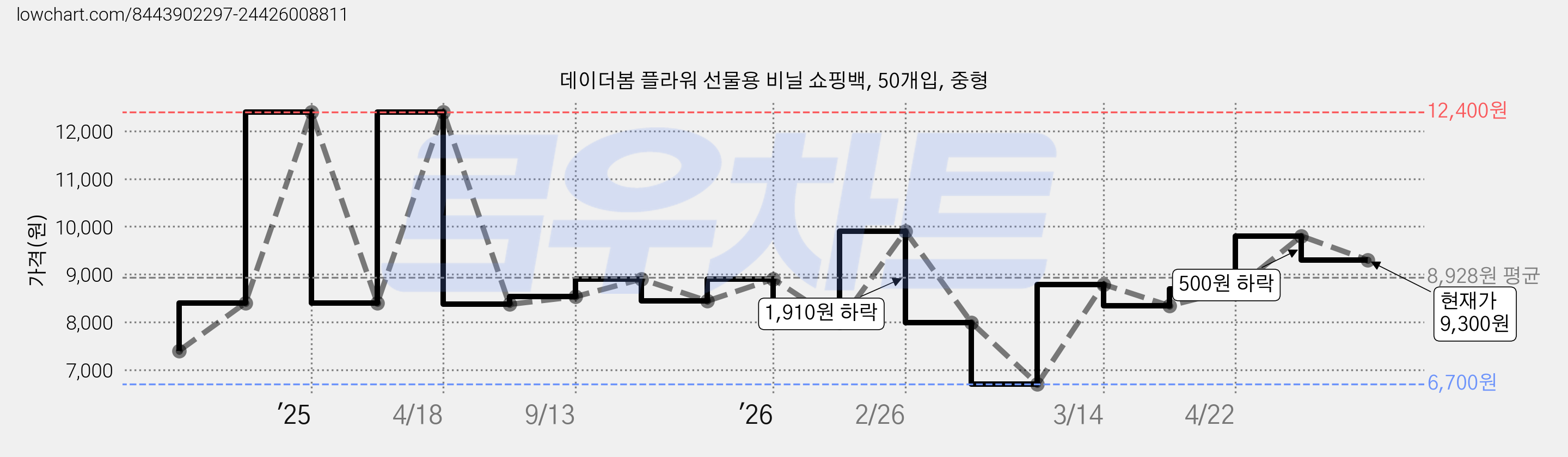 데이더봄 플라워 선물용 비닐 쇼핑백, 50개입, 중형 가격 변동 차트, 현재가 9,300원, 관측 최저가 6,700원