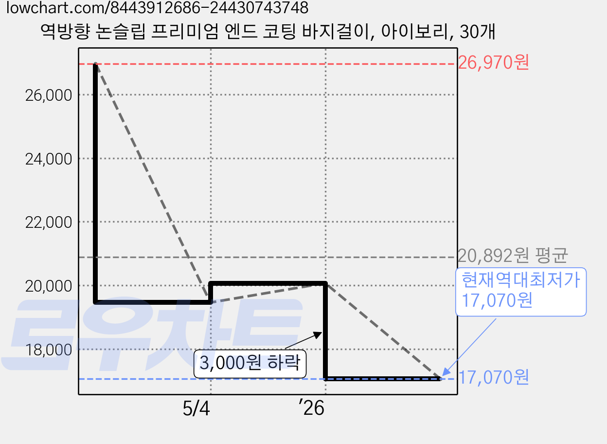 역방향 논슬립 프리미엄 엔드 코팅 바지걸이, 아이보리, 30개 가격 변동 차트, 현재가 17,070원, 역대최저가