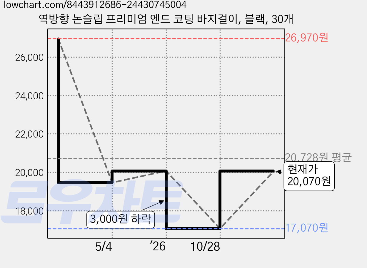 역방향 논슬립 프리미엄 엔드 코팅 바지걸이, 블랙, 30개 가격 변동 차트, 현재가 20,070원, 관측 최저가 17,070원