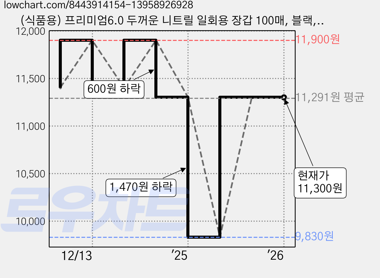 (식품용) 프리미엄6.0 두꺼운 니트릴 일회용 장갑 100매, 블랙, 대(L), 1개 가격 변동 차트, 현재가 11,300원, 관측 최저가 9,830원