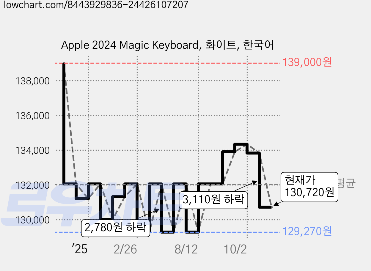 Apple 2024 Magic Keyboard, 화이트, 한국어 가격 변동 차트, 현재가 130,720원, 관측 최저가 124,390원