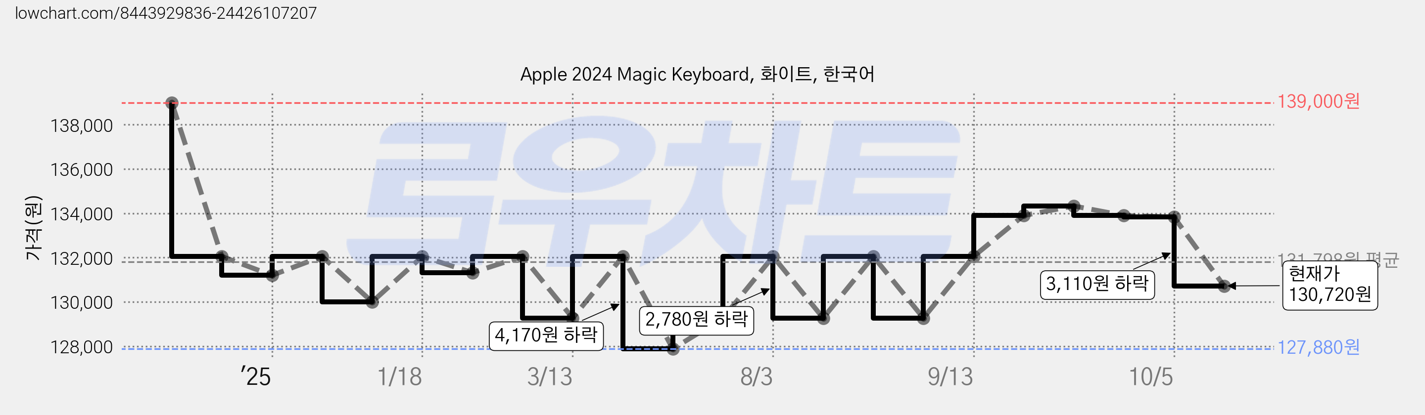 Apple 2024 Magic Keyboard, 화이트, 한국어 가격 변동 차트, 현재가 130,720원, 관측 최저가 124,390원