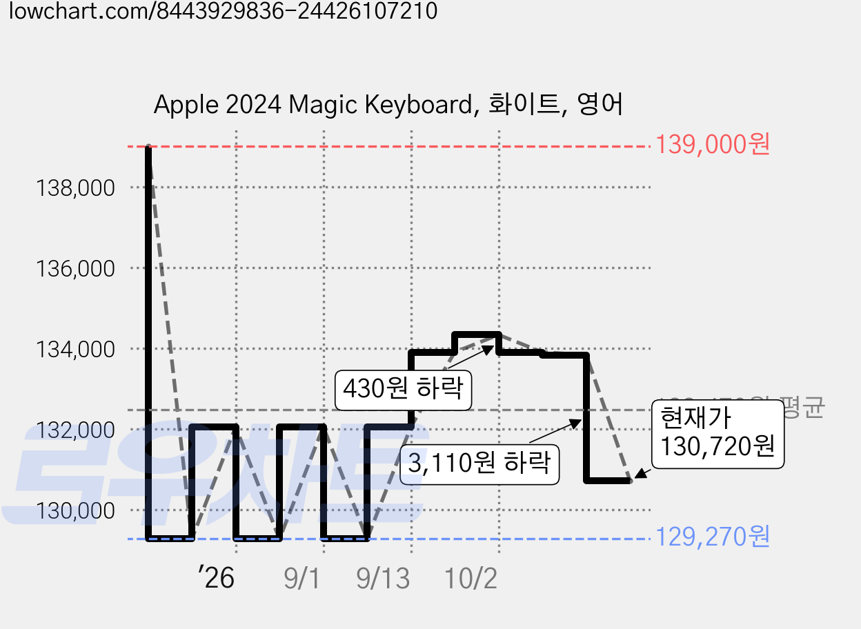 Apple 2024 Magic Keyboard, 화이트, 영어 가격 변동 차트, 현재가 130,720원, 관측 최저가 129,270원