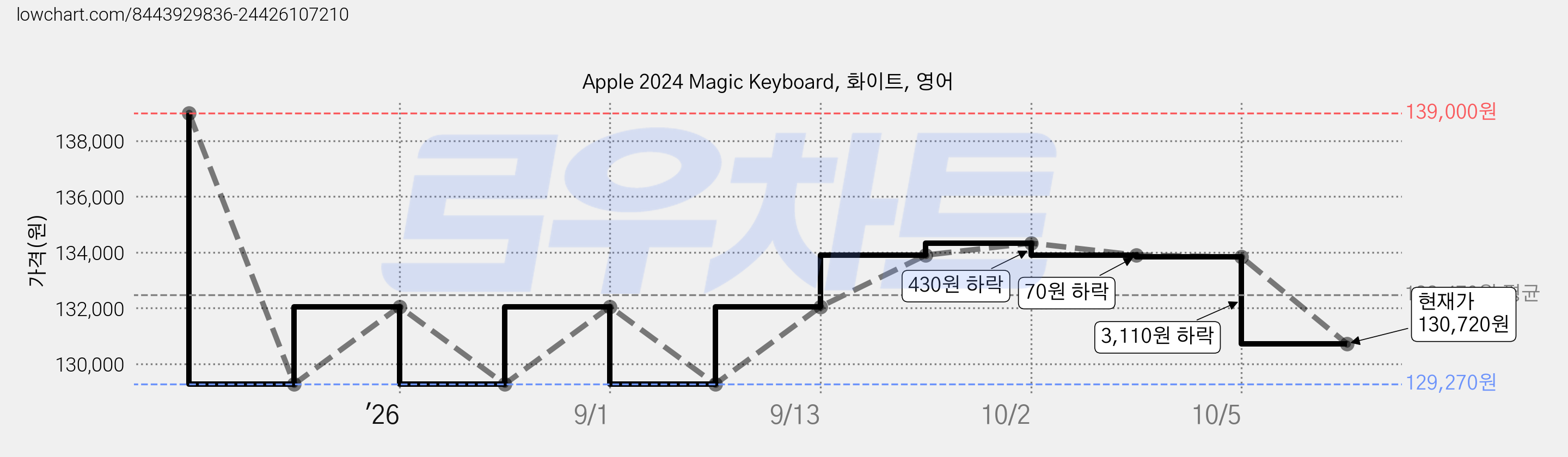 Apple 2024 Magic Keyboard, 화이트, 영어 가격 변동 차트, 현재가 130,720원, 관측 최저가 129,270원