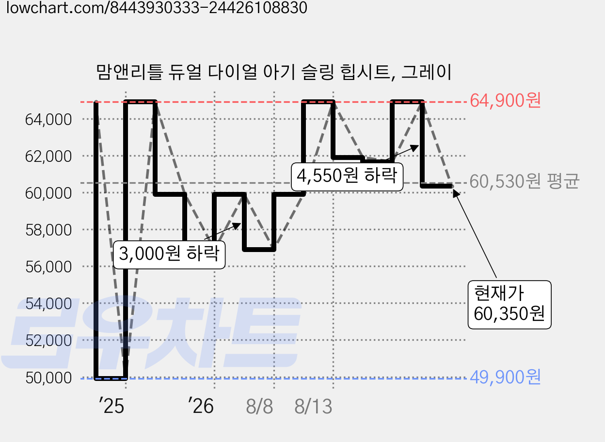 맘앤리틀 듀얼 다이얼 아기 슬링 힙시트, 그레이 가격 변동 차트, 현재가 60,350원, 관측 최저가 49,900원