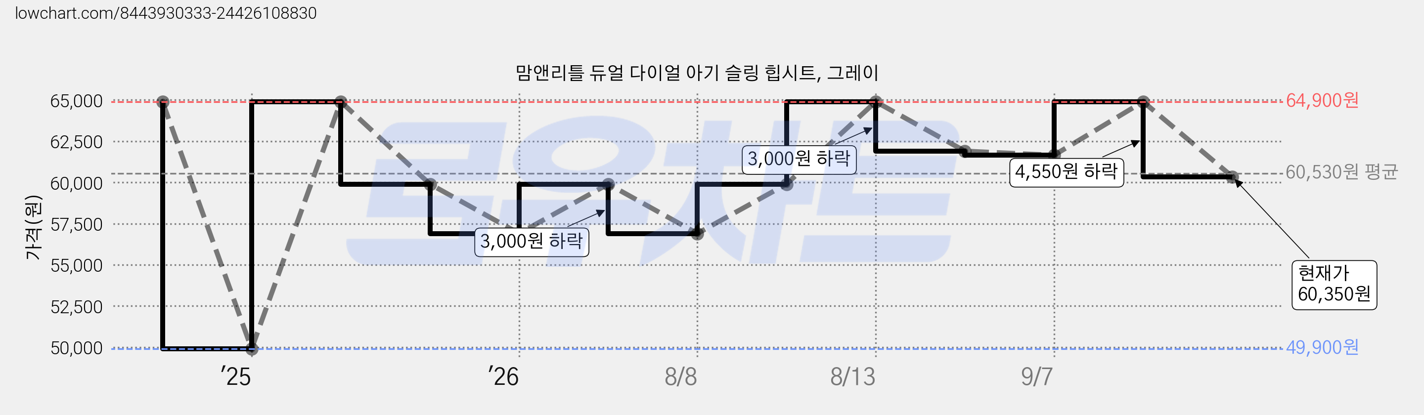 맘앤리틀 듀얼 다이얼 아기 슬링 힙시트, 그레이 가격 변동 차트, 현재가 60,350원, 관측 최저가 49,900원