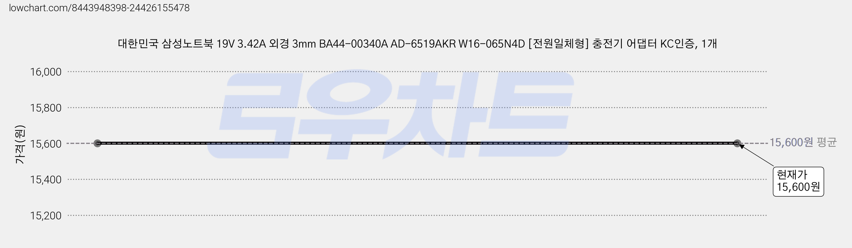 대한민국 삼성노트북 19V 3.42A 외경 3mm BA44-00340A AD-6519AKR W16-065N4D [전원일체형] 충전기 어댑터 KC인증, 1개 가격 변동 차트, 현재가 15,600원