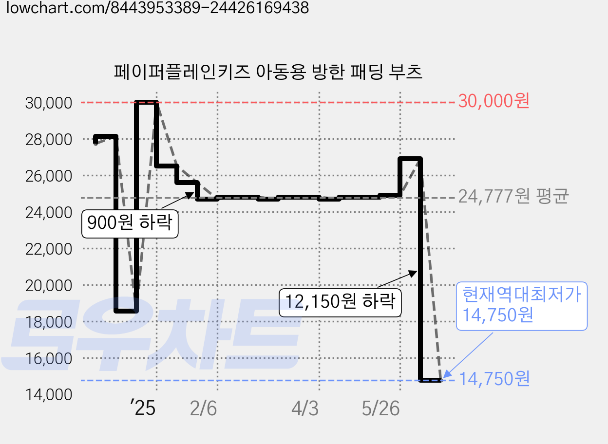 페이퍼플레인키즈 아동용 방한 패딩 부츠 가격 변동 차트, 현재가 14,750원, 역대최저가