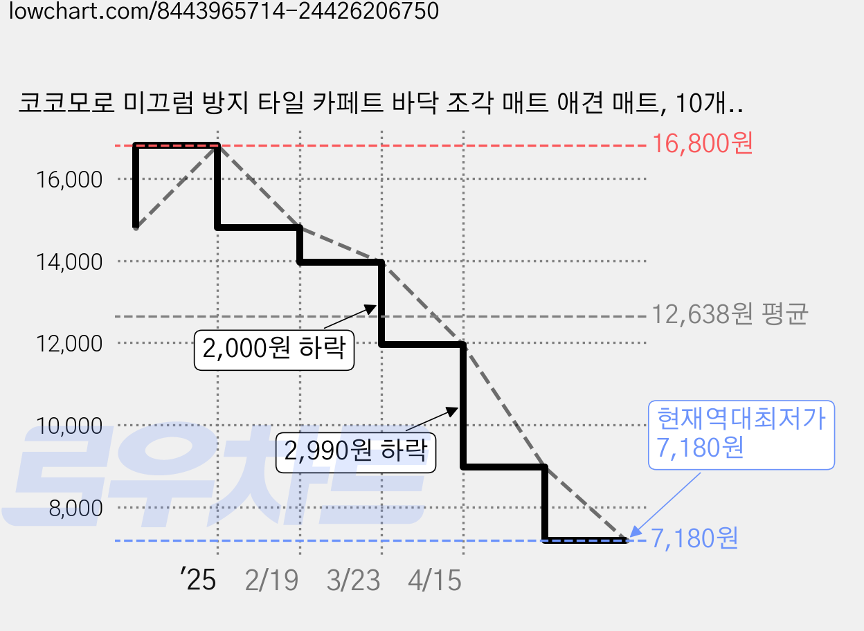코코모로 미끄럼 방지 타일 카페트 바닥 조각 매트 애견 매트, 10개, 라이트 그레이(접착식) 가격 변동 차트, 현재가 7,180원, 역대최저가