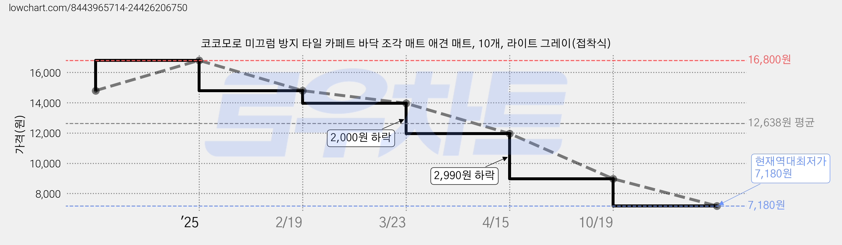 코코모로 미끄럼 방지 타일 카페트 바닥 조각 매트 애견 매트, 10개, 라이트 그레이(접착식) 가격 변동 차트, 현재가 7,180원, 역대최저가