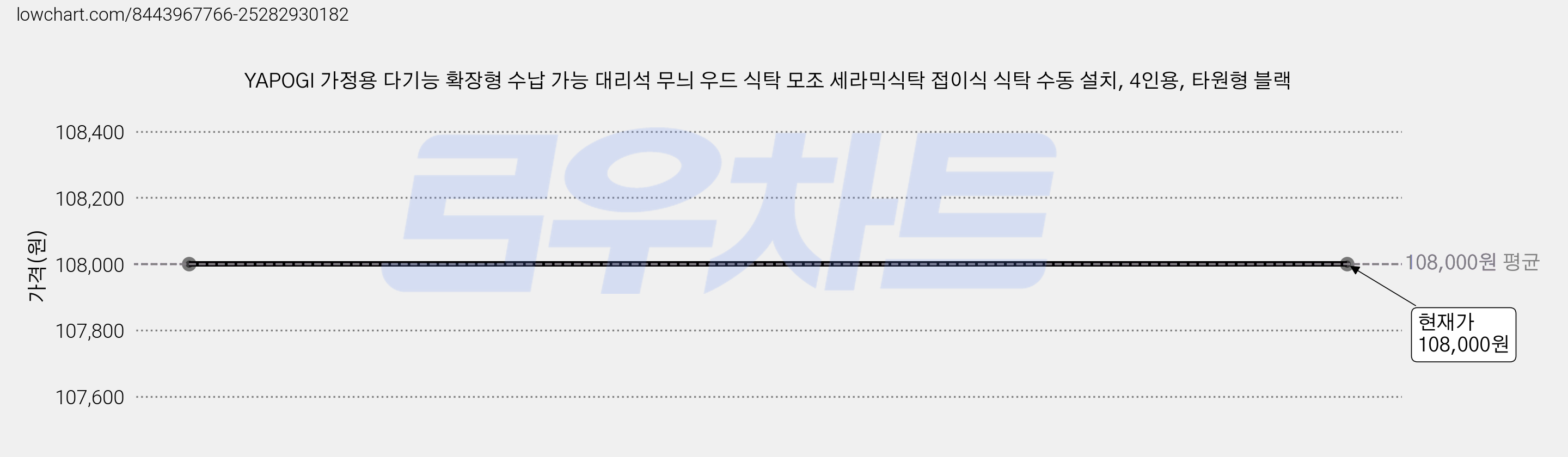 YAPOGI 가정용 다기능 확장형 수납 가능 대리석 무늬 우드 식탁 모조 세라믹식탁 접이식 식탁 수동 설치, 4인용, 타원형 블랙 가격 변동 차트, 현재가 108,000원