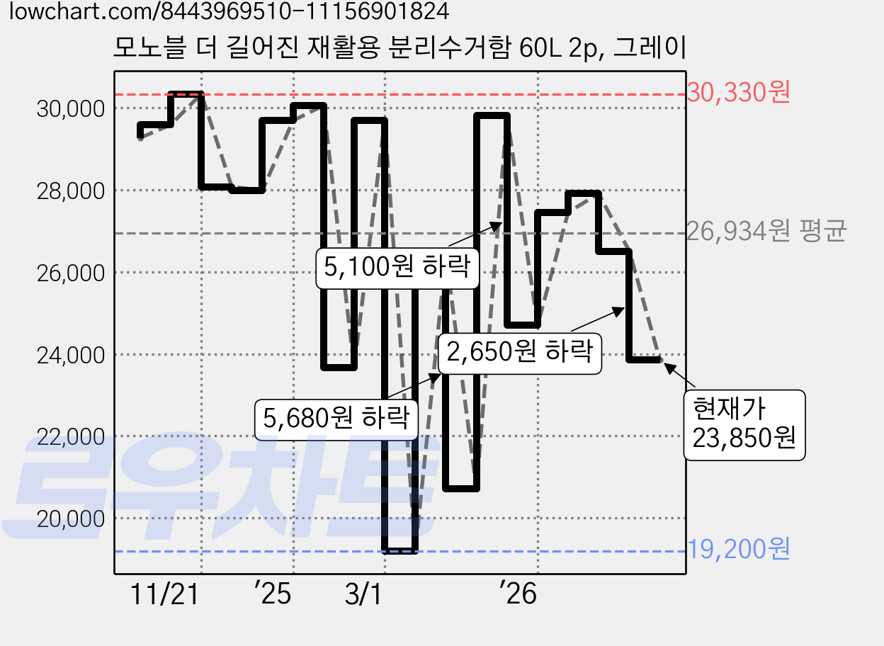 모노블 더 길어진 재활용 분리수거함 60L 2p, 그레이 가격 변동 차트, 현재가 23,850원, 관측 최저가 19,200원