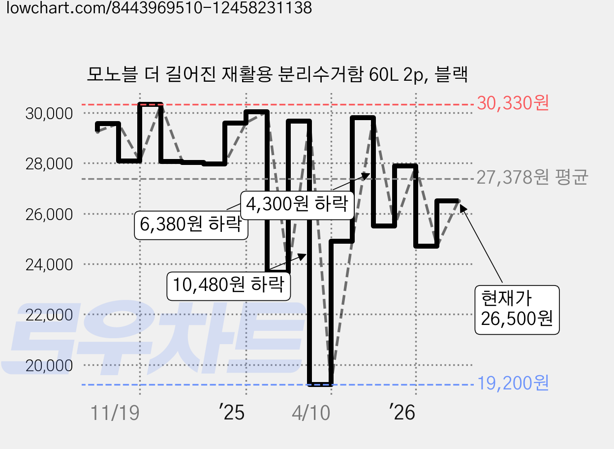 모노블 더 길어진 재활용 분리수거함 60L 2p, 블랙 가격 변동 차트, 현재가 26,500원, 관측 최저가 19,200원