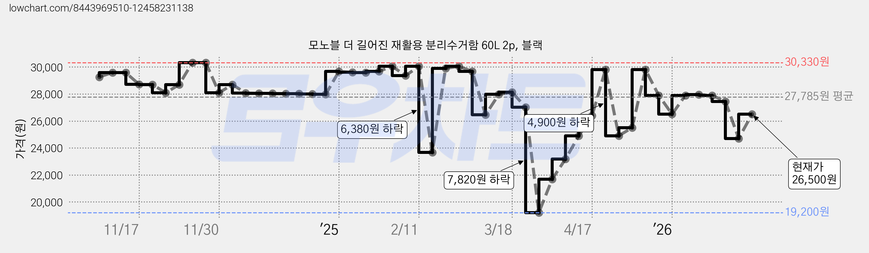 모노블 더 길어진 재활용 분리수거함 60L 2p, 블랙 가격 변동 차트, 현재가 26,500원, 관측 최저가 19,200원