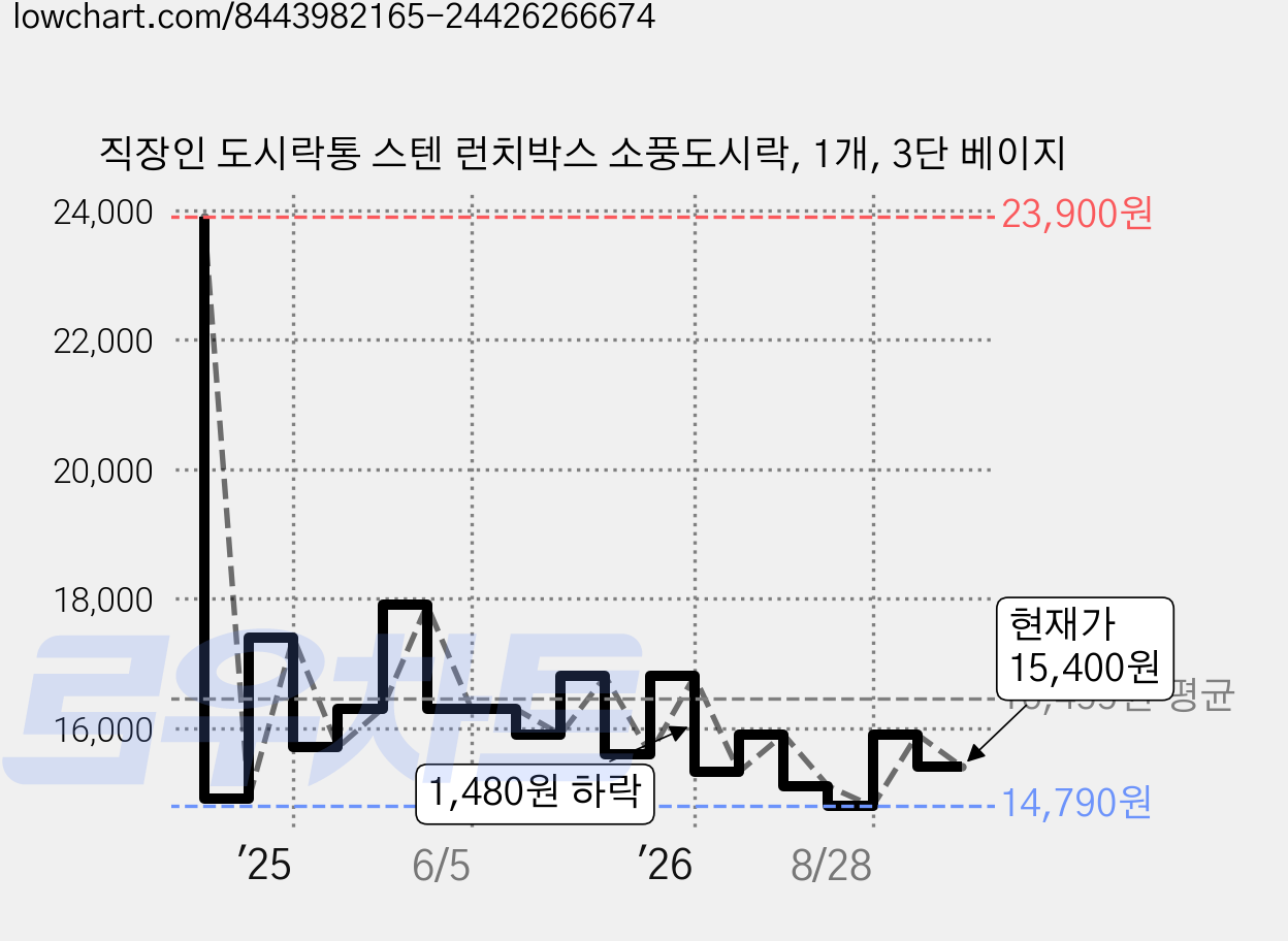 직장인 도시락통 스텐 런치박스 소풍도시락, 1개, 3단 베이지 가격 변동 차트, 현재가 15,400원, 관측 최저가 14,790원