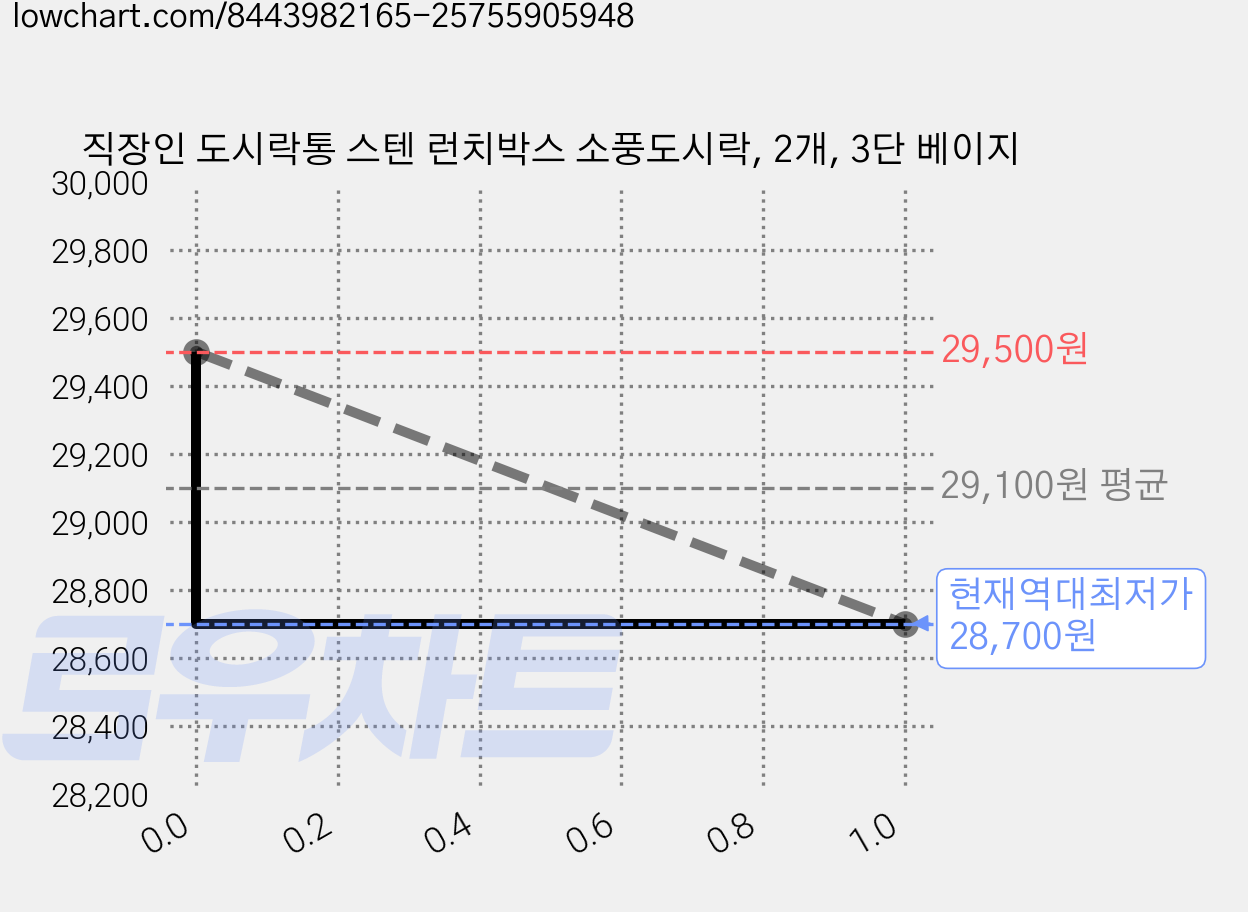 직장인 도시락통 스텐 런치박스 소풍도시락, 2개, 3단 베이지 가격 변동 차트, 현재가 28,700원, 역대최저가