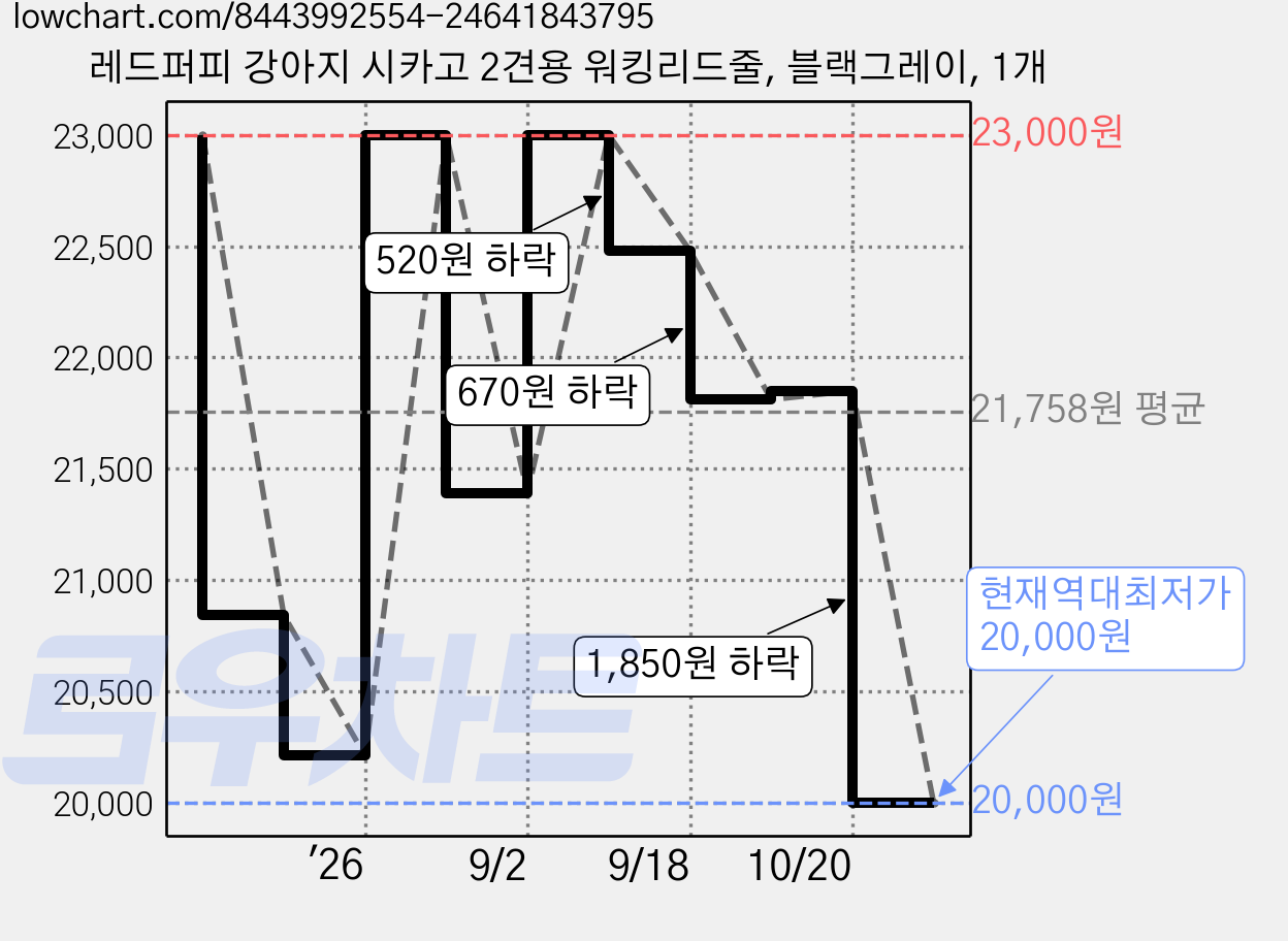 레드퍼피 강아지 시카고 2견용 워킹리드줄, 블랙그레이, 1개 가격 변동 차트, 현재가 20,000원, 역대최저가