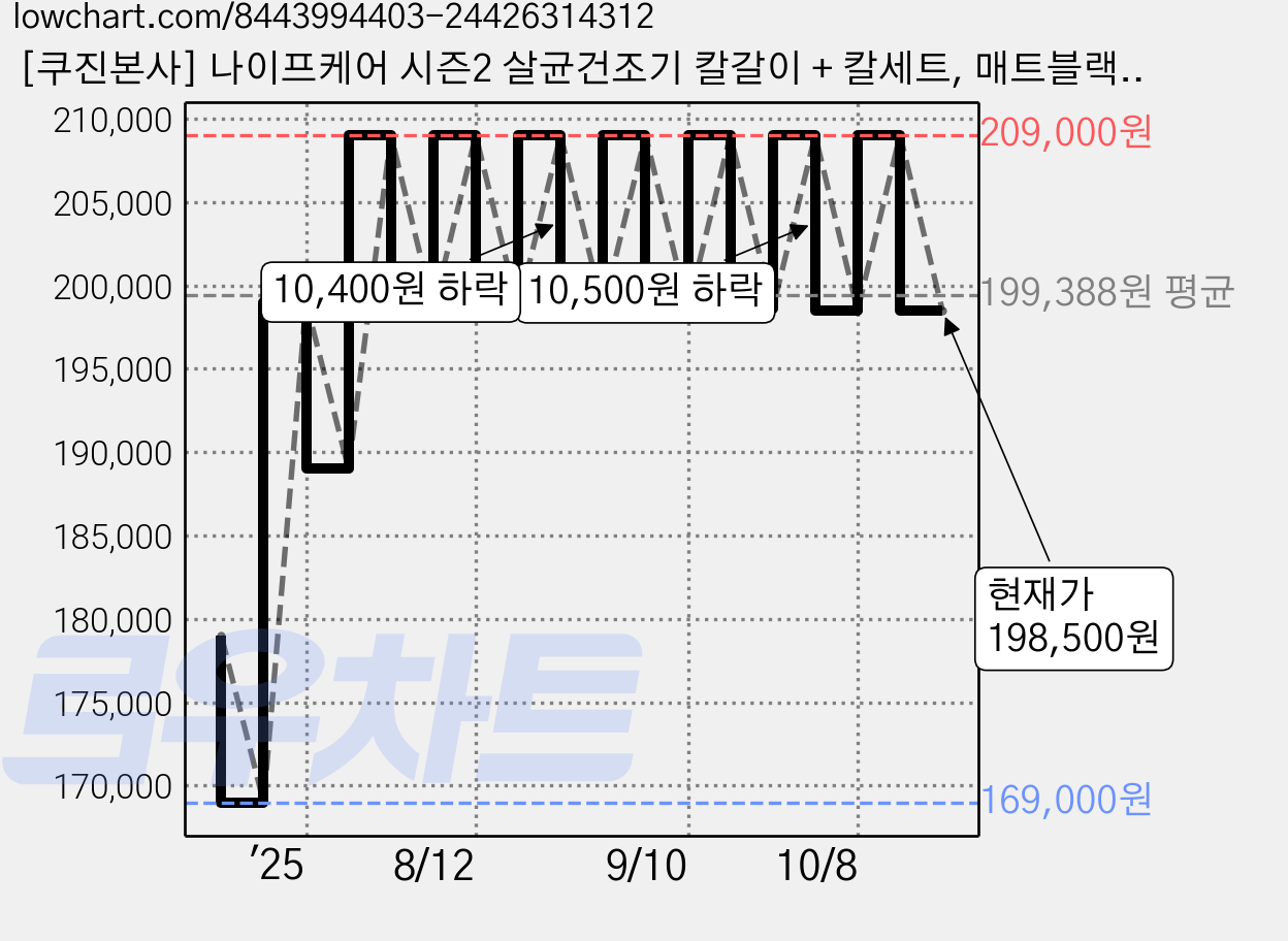 [쿠진본사] 나이프케어 시즌2 살균건조기 칼갈이 + 칼세트, 매트블랙+칼세트, 나이프케어2 가격 변동 차트, 현재가 198,500원, 관측 최저가 169,000원